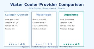 Culligan Comparison - Water Cooler LA | Aqualume