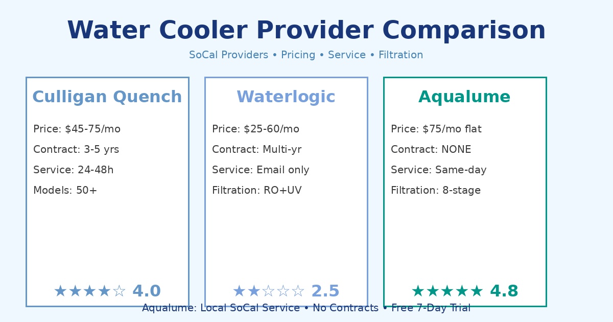 Culligan Comparison - Water Cooler LA | Aqualume